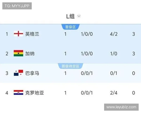 世界杯L组最新积分榜:英格兰加纳同积4分领跑 世界杯L组最新积分榜:英格兰加纳同积4分领跑